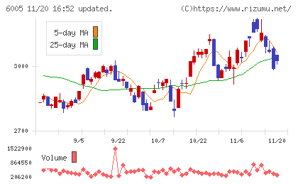 三浦工業チャート