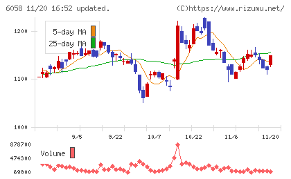 ベクトルチャート