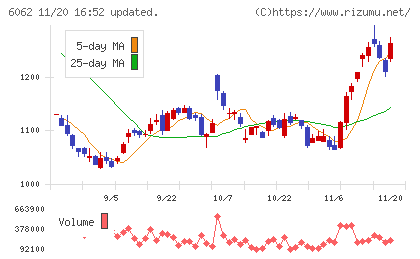 チャーム・ケア・コーポレーションチャート