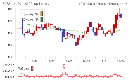 地盤ネットホールディングスチャート