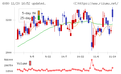 Ｍ＆Ａキャピタルパートナーズチャート