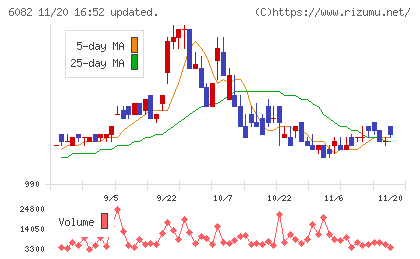 ライドオンエクスプレスホールディングスチャート