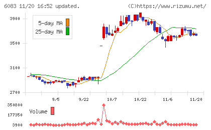 ＥＲＩホールディングスチャート