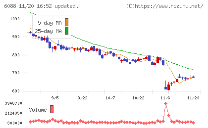 シグマクシス・ホールディングスチャート