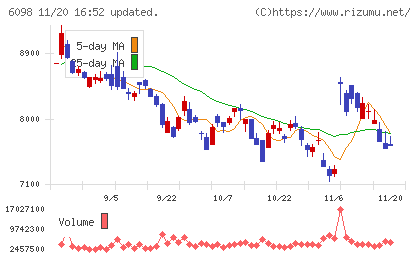 リクルートホールディングスチャート