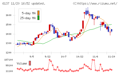 小池酸素工業チャート