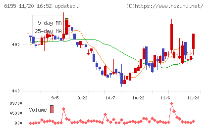高松機械工業チャート