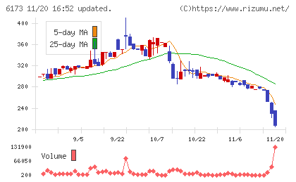 アクアラインチャート