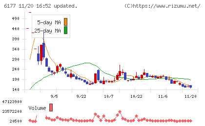 ＡｐｐＢａｎｋチャート