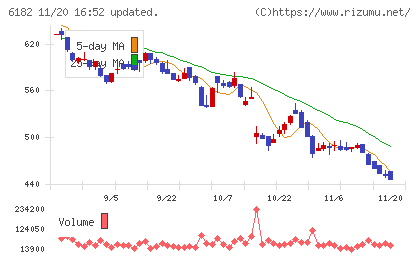 メタリアルチャート