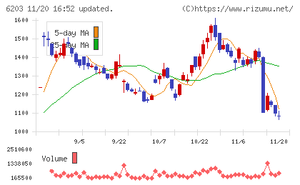 豊和工業チャート