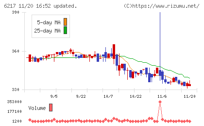 津田駒工業チャート