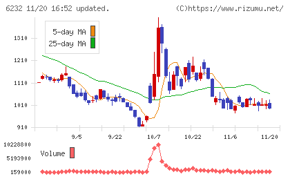 ＡＣＳＬチャート