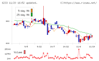ＫＬＡＳＳチャート