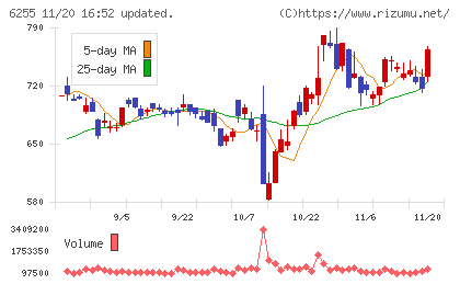 エヌ・ピー・シーチャート