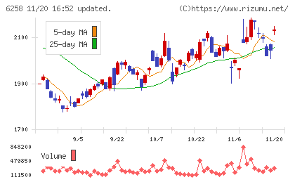 平田機工チャート