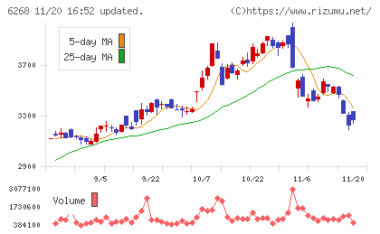 ナブテスコチャート