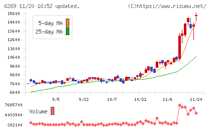 三井海洋開発チャート