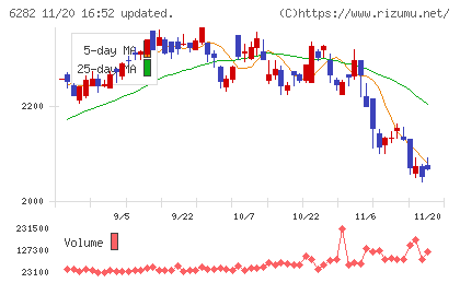 オイレス工業チャート