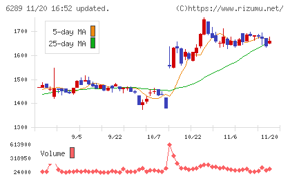 技研製作所チャート