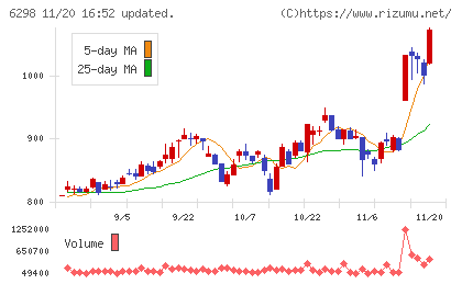 ワイエイシイホールディングスチャート