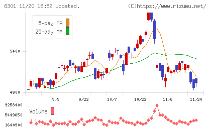 コマツチャート