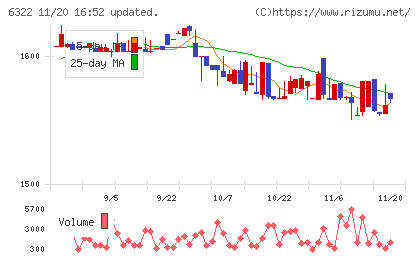 タクミナチャート