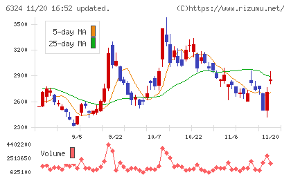 ハーモニック・ドライブ・システムズチャート
