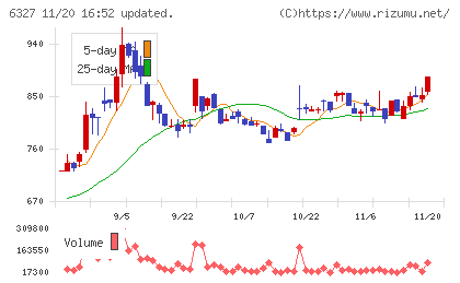 北川精機チャート