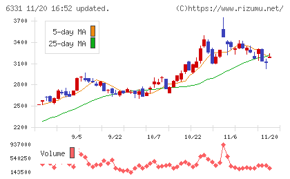 三菱化工機チャート