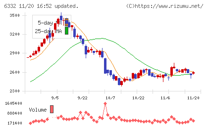 月島ホールディングスチャート