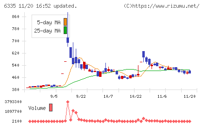 東京機械製作所チャート