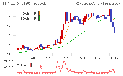 プラコーチャート