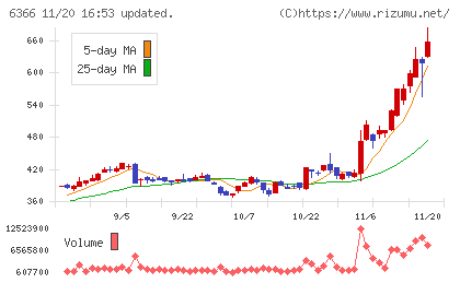 千代田化工建設チャート
