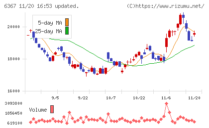 ダイキン工業チャート