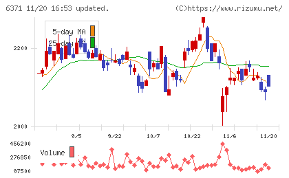 椿本チエインチャート