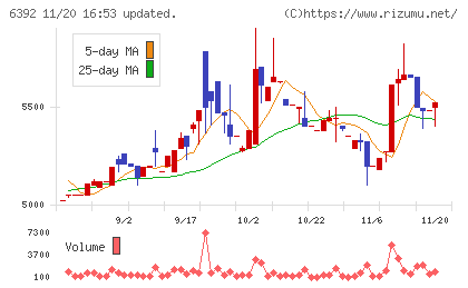 ヤマダコーポレーションチャート