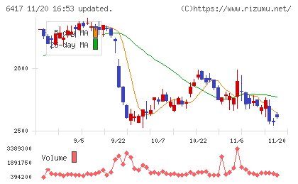 ＳＡＮＫＹＯチャート