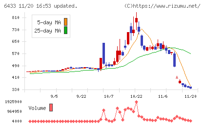 ヒーハイストチャート