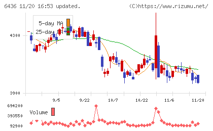 アマノチャート