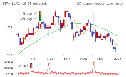 大豊工業チャート