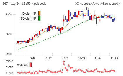 不二越チャート