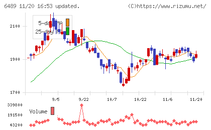 前澤工業チャート