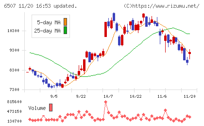 シンフォニアテクノロジーチャート