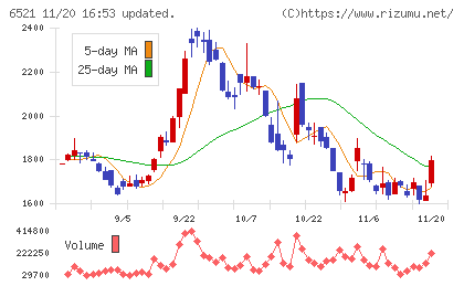 オキサイドチャート