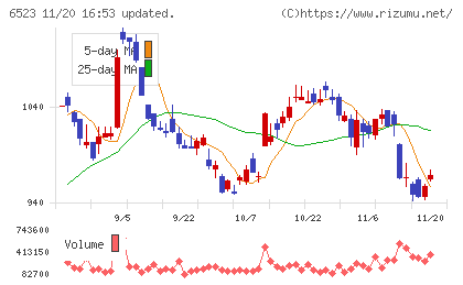 ＰＨＣホールディングスチャート
