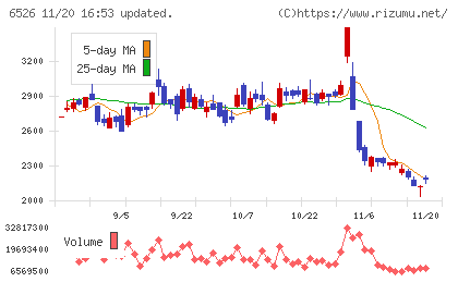 ソシオネクストチャート