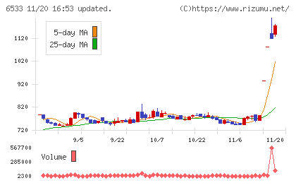 Ｏｒｃｈｅｓｔｒａ　Ｈｏｌｄｉｎｇｓチャート