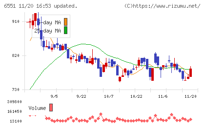 ツナググループ・ホールディングスチャート