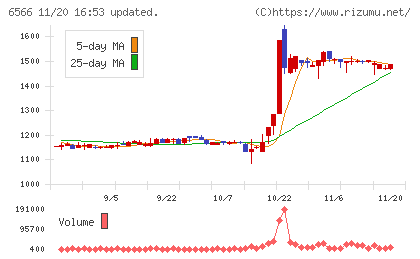 要興業チャート